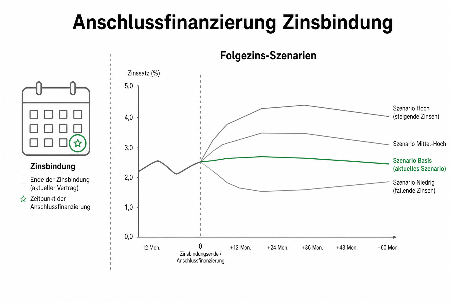 Anschlussfinanzierung planen: Zinsbindung wählen & Zinsänderungsrisiko berechnen