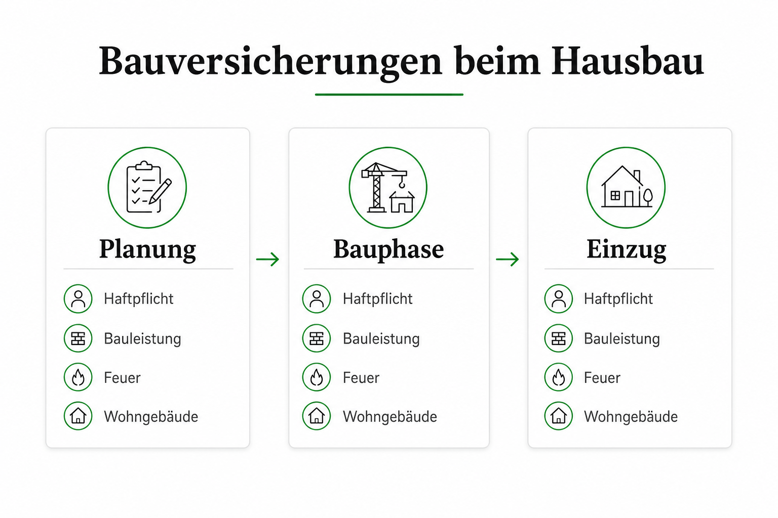 Hausbau Versicherungen Kosten: Richtig planen 2026