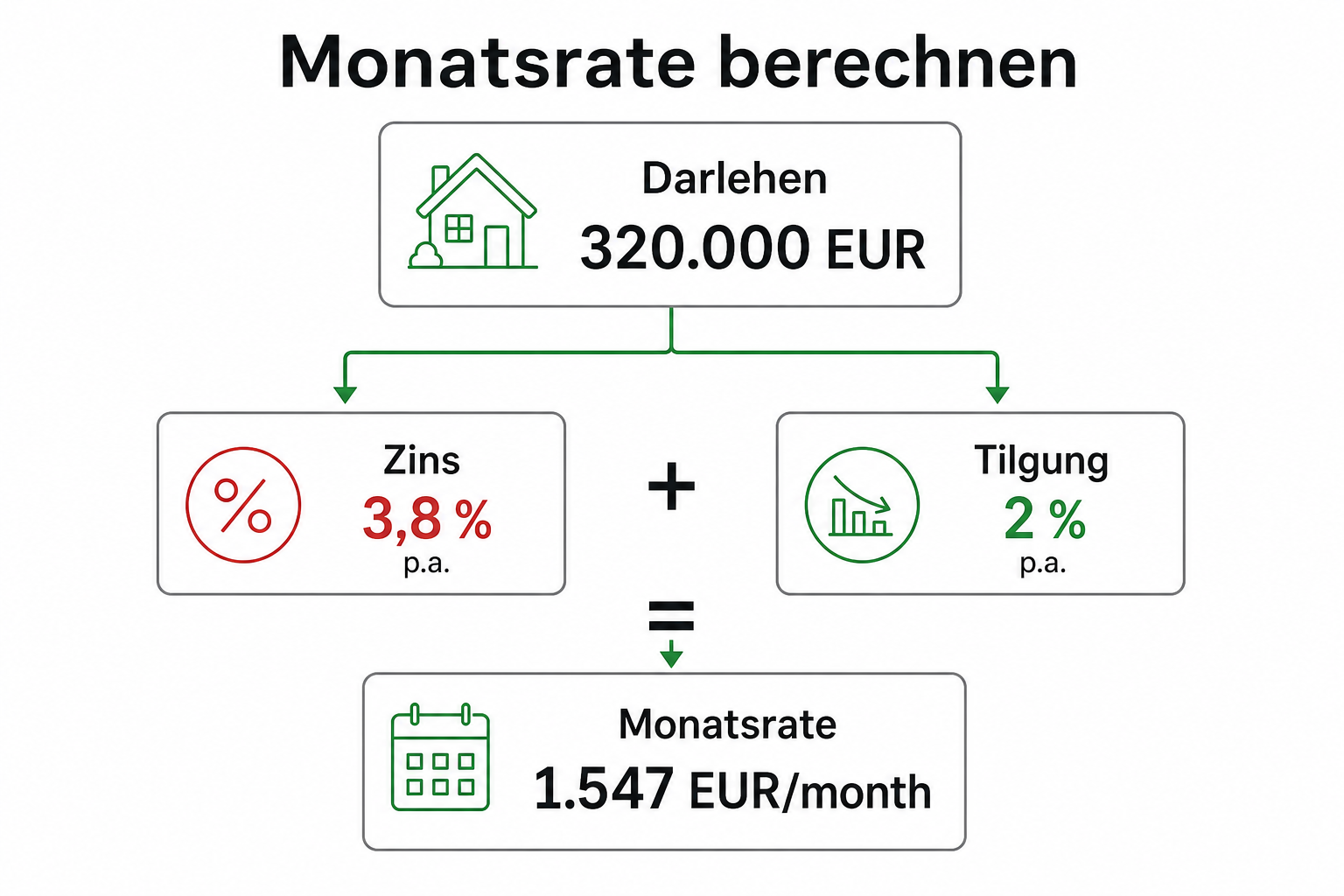 Monatsrate berechnen: Anleitung & Formel