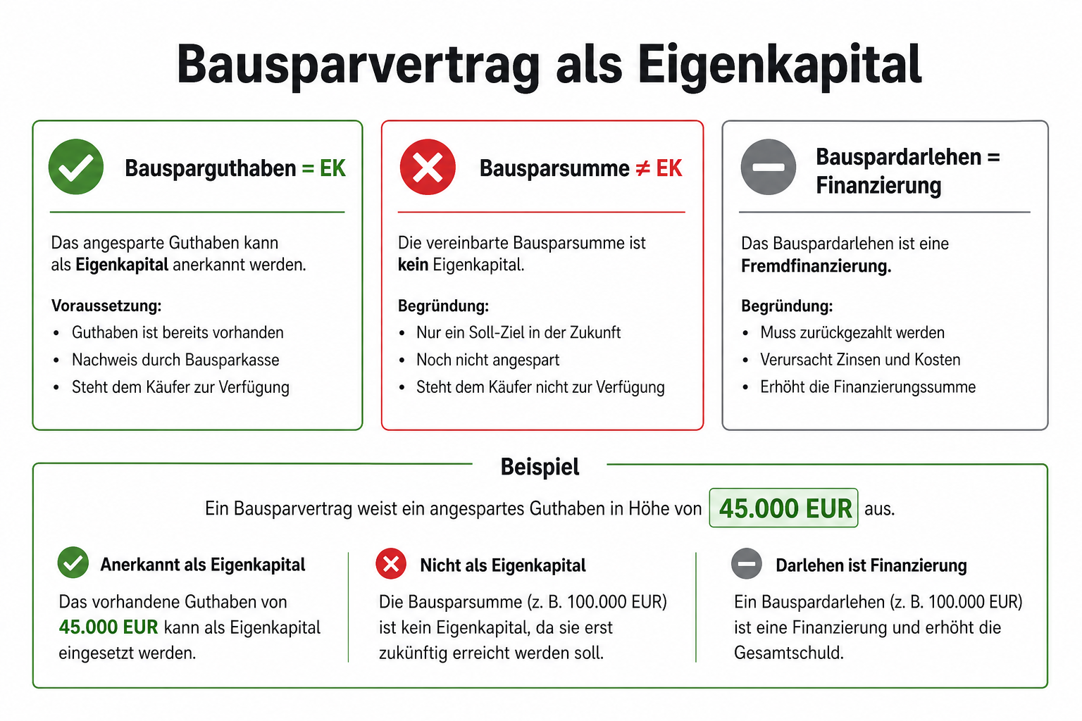 Bausparvertrag als Eigenkapital: Wann die Bank anrechnet