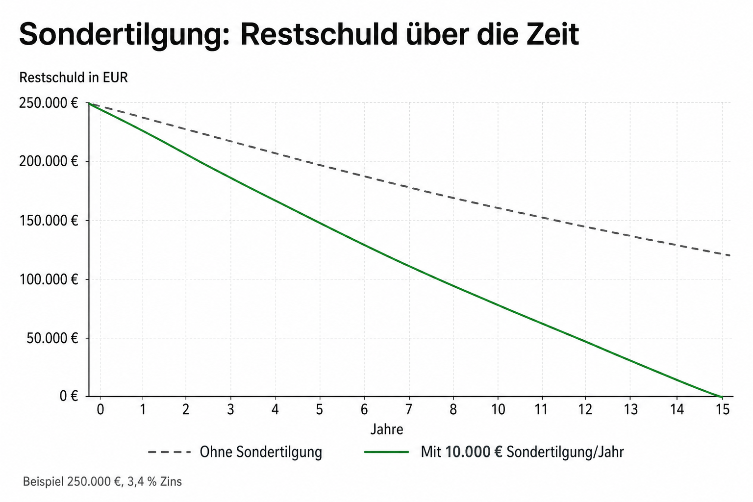 Sondertilgung berechnen: Anleitung mit Beispiel